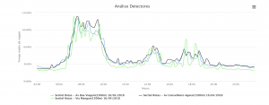 GRÁFICO DE TEMPO DE PERCURSO NOS CORREDORES